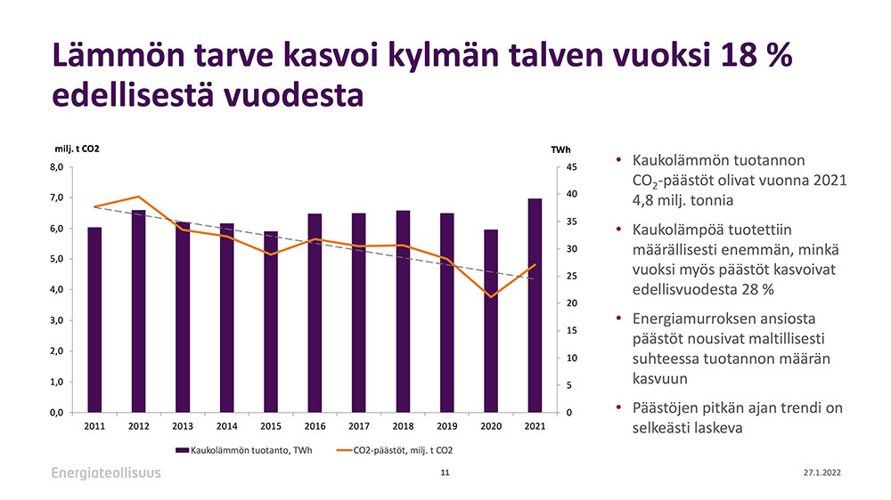 Kaukolämpö puhdistuu — hetkellisestä piikistä huolimatta